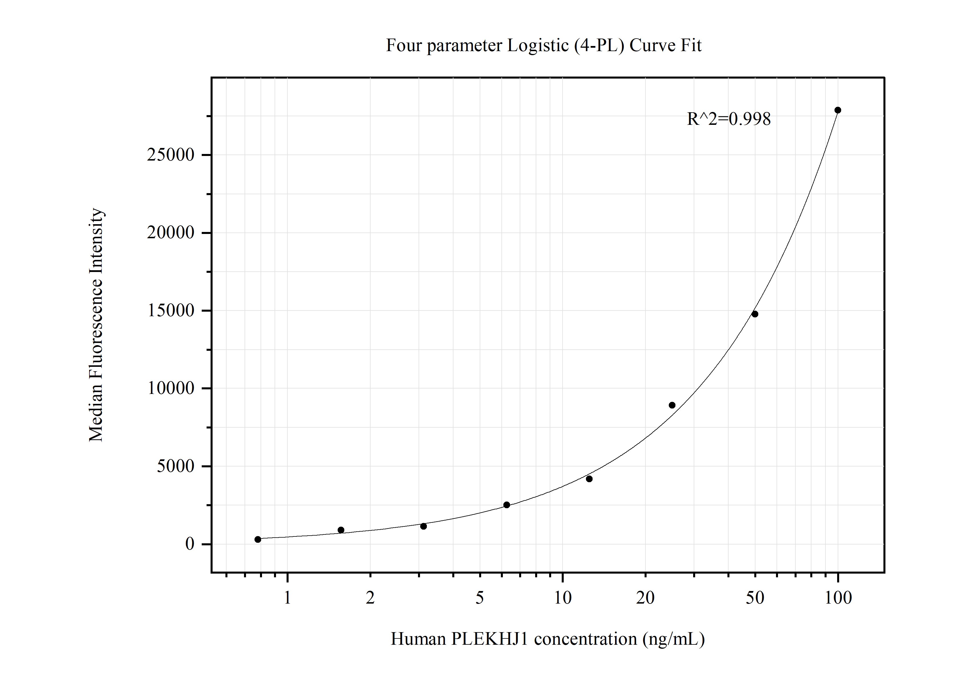 Cytometric bead array standard curve of MP50615-2